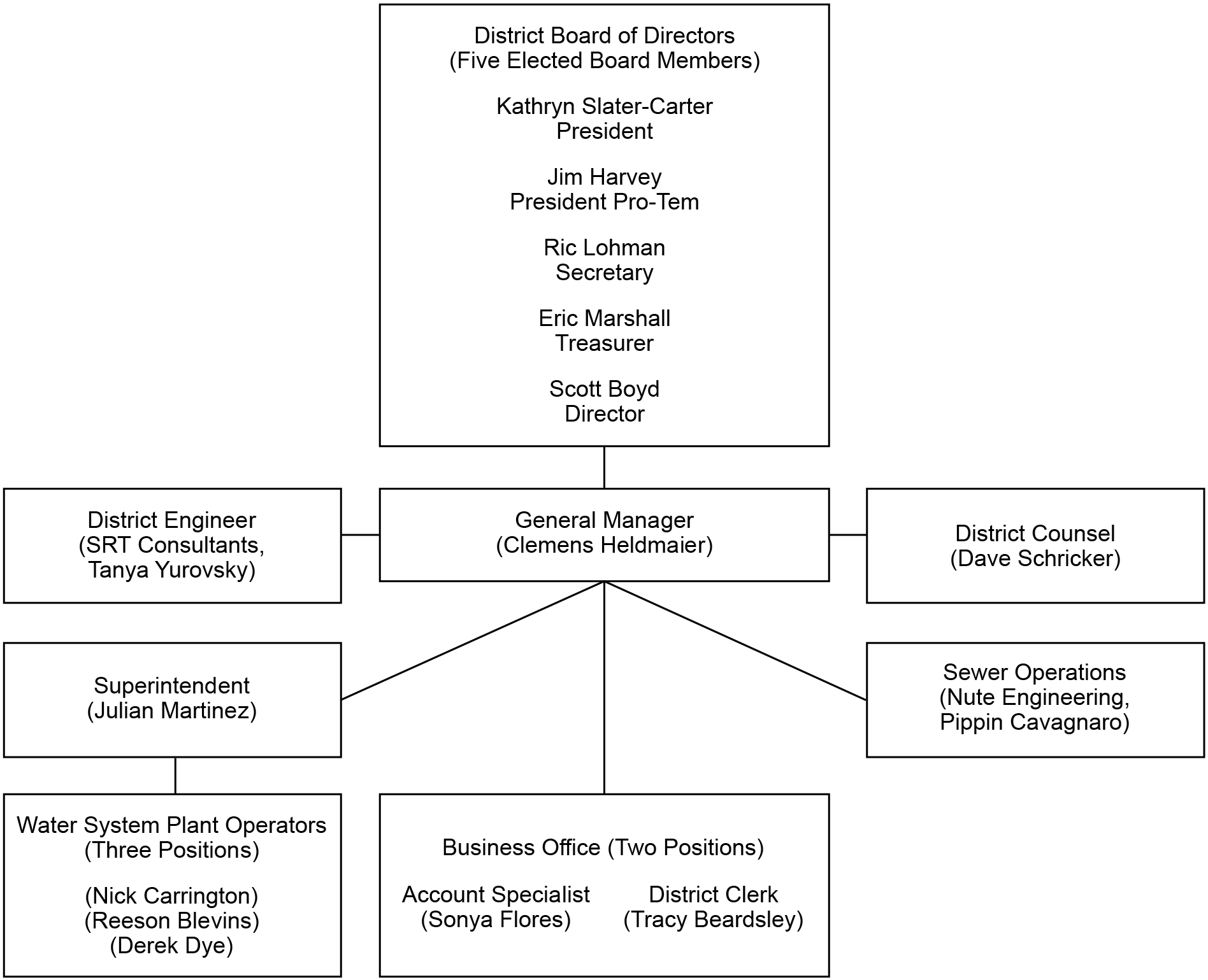 Organizational Chart